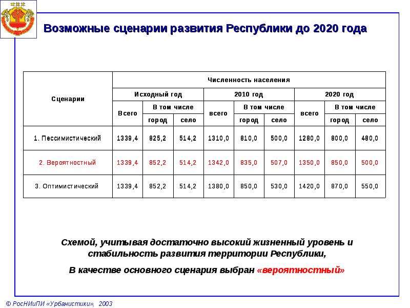 Сценарии развития территорий. Экономика Республики Алтай 2020. Россия-2020: сценарии развития. Сценарий развития района. Сценарий развития России.