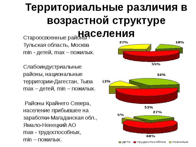 Структура населения тема по географии