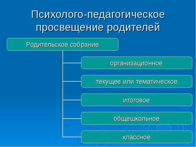 Психолого педагогическое просвещение презентация