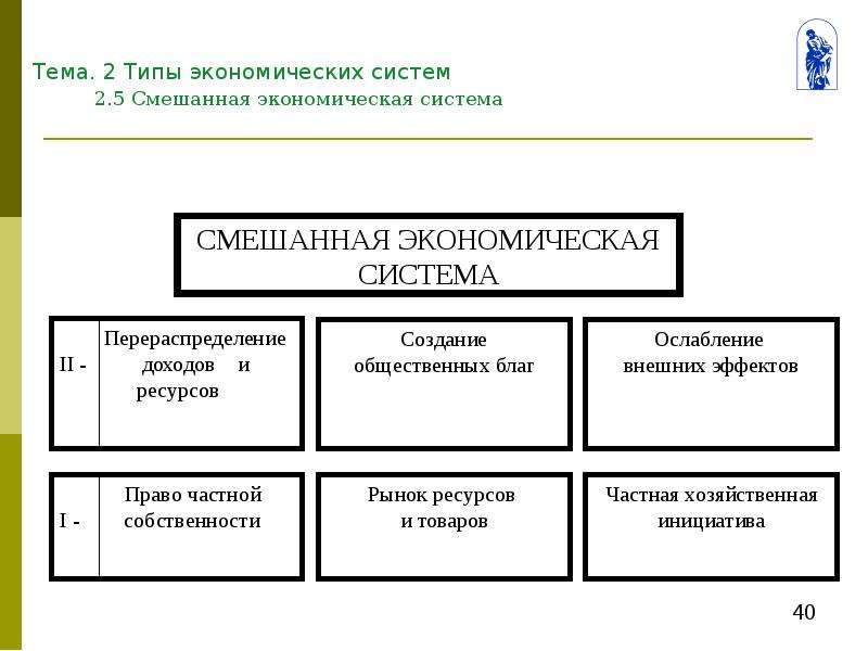 Тест по теме типы экономических систем. Смешанная экономическая система схема. Типы экономических систем смешанная. Смешанная экономика структура. Механизм управления смешанной экономики.