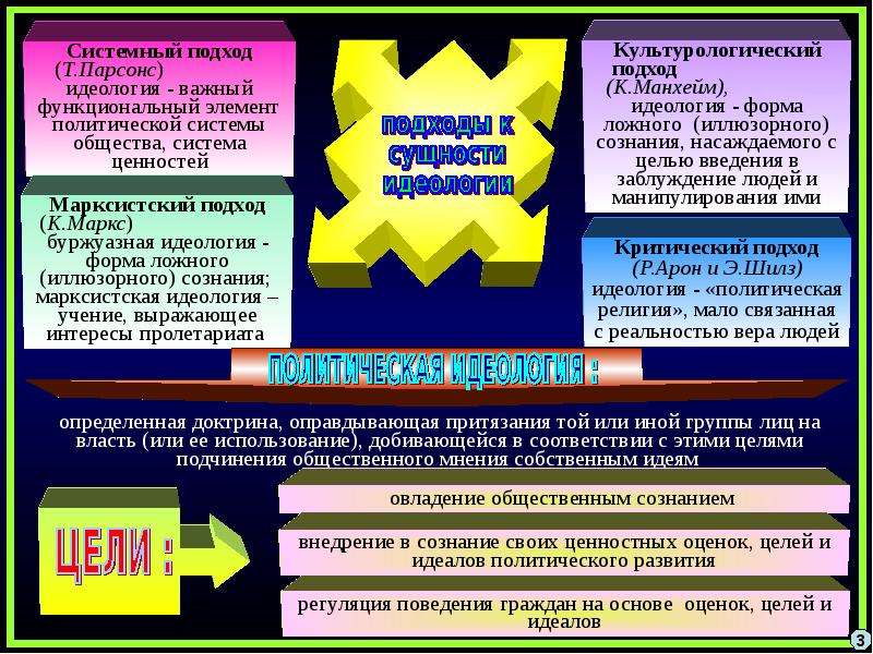 Идеологические учения. Политические идеологии презентация. Характеристика идеологий. Политические идеологии таблица 11 класс Обществознание.