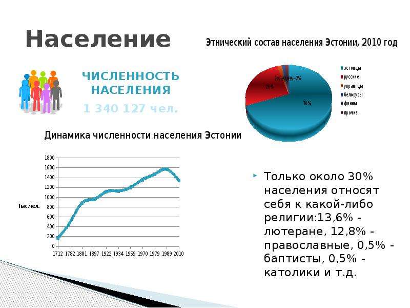 Население эстонии на 2023 численность населения. Эстония население национальный состав. Религия в Эстонии в процентах. Религиозный состав населения Эстонии. Численность населения Эстонии.