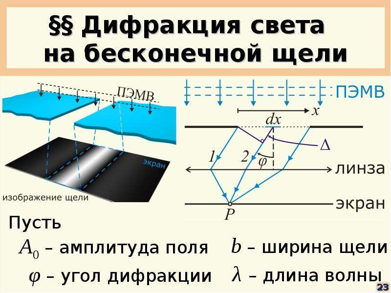 Дифракция света на малой узкой щели рисунок