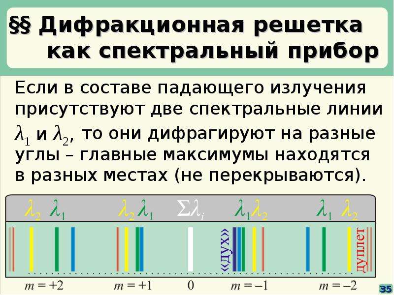 Спектральные линии дифракционной решетки. Решётка как спектральный прибор. Дифракционная решетка как спектральный прибор. Диф решетка как спектральный прибор. Спектральный аппарат с дифракционной решеткой.