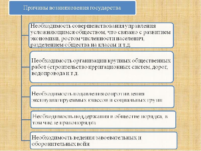 Закономерности государства. Общие закономерности предпосылки происхождения государства и права. Общие закономерности возникновения государства и права ТГП. Закономерности происхождения государства схема. Основные причины и закономерности возникновения государства ТГП.