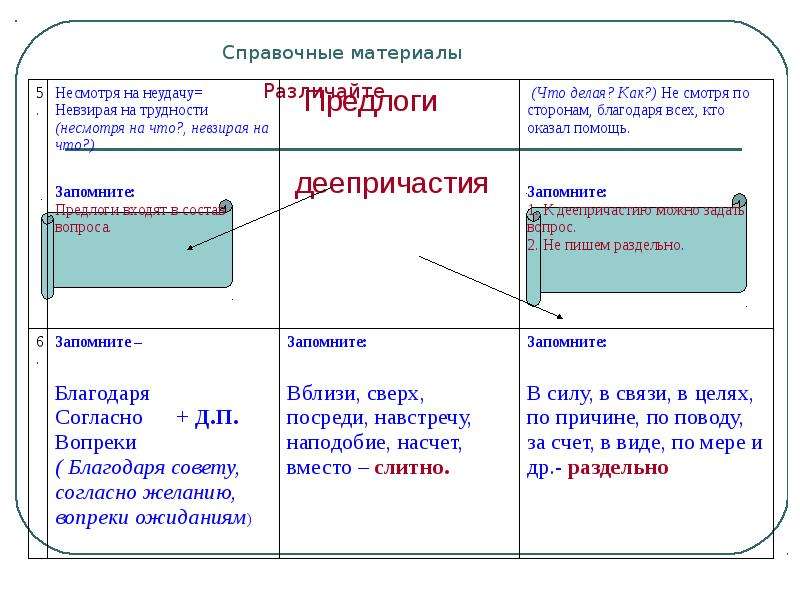 Слитное и раздельное написание несмотря. Слитное и раздельное написание производных предлогов. Правописание производных предлогов таблица. Практическая работа на тему Слитное и раздельное написание предлогов.