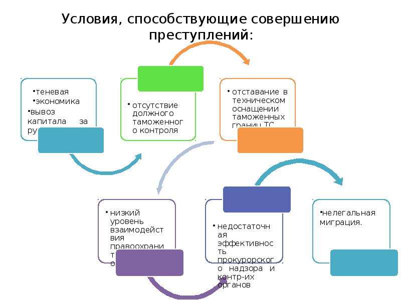 Какие условия способствуют. Условия способствующие совершению преступлений. Обстоятельства способствовавшие совершению преступления. Причины способствующие совершению преступлений. Условия совершения преступления.