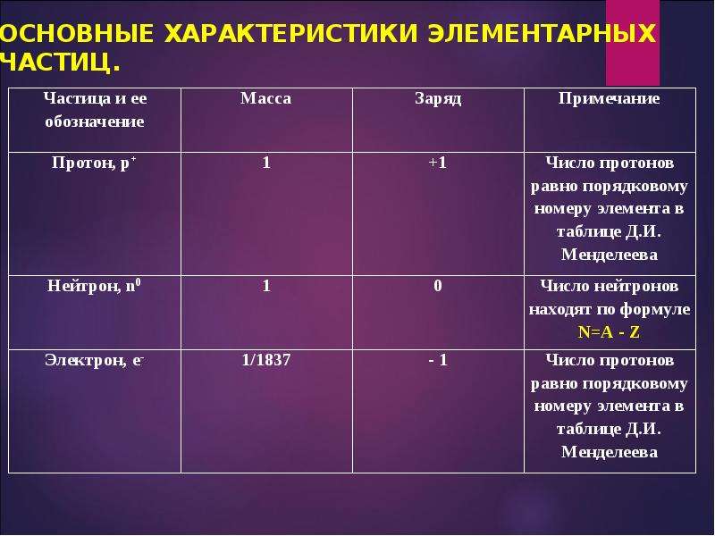 Заряд протона число. Характеристика элементарных частиц таблица. Основные характеристики некоторых элементарных частиц. Заряды элементарных частиц таблица. Таблица основных характеристик элементарных частиц.