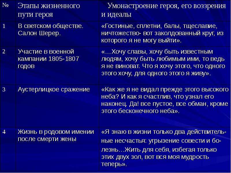 Составьте сложный план на тему духовные искания андрея болконского