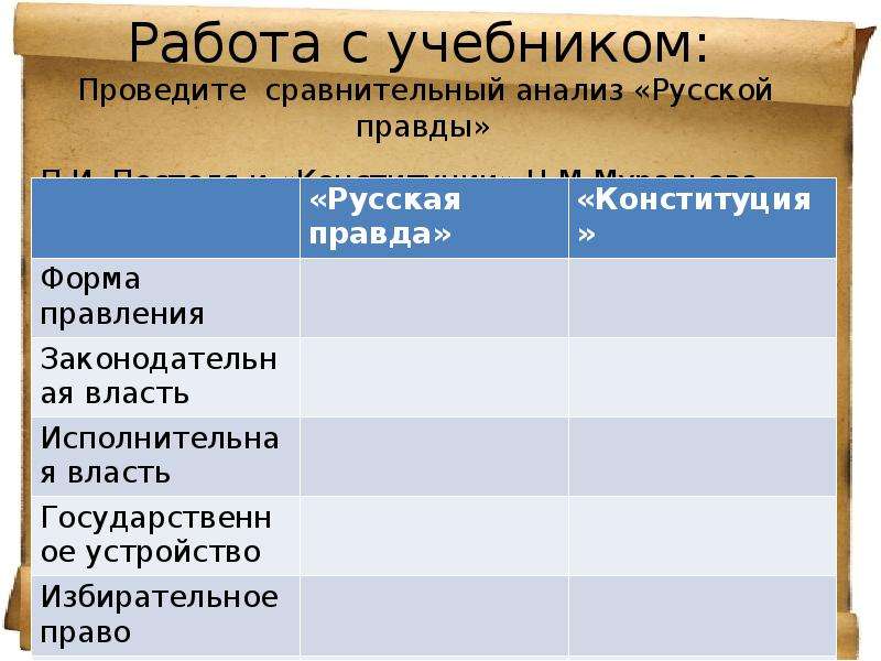 Русская правда пестеля и конституция муравьева презентация