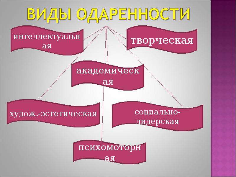 Виды одаренности детей. Какого вида одаренности не существует?. Виды одаренности детей дошкольного возраста. Одаренность примеры. Таблица виды одаренности школьников.