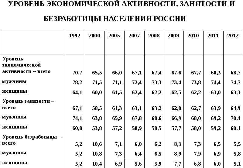 Среднегодовая численность занятых в экономике. Экономически активное население России таблица. Занятость населения таблица. Экономически активное население таблица. Уровень экономически активного населения России.