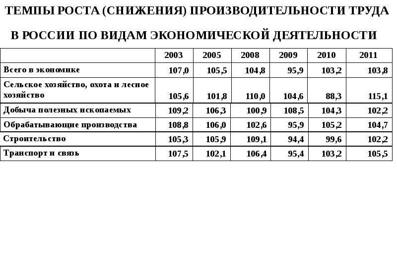 Производительность труда заработная плата. Темп роста производительности труда. Темп роста производительности труда формула. Снижение темпов роста производительности труда. Коэффициент роста производительности труда.