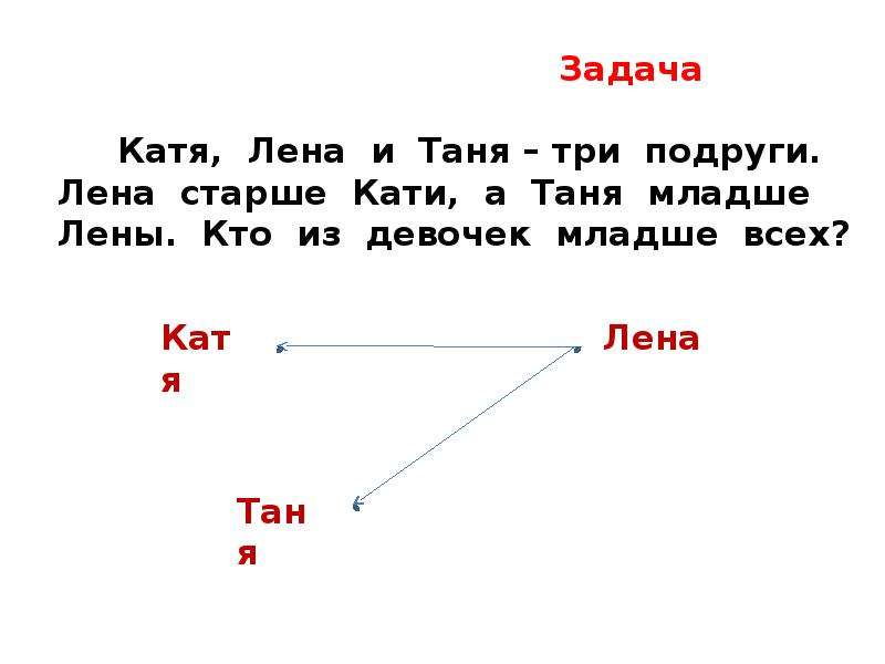 Катя старше. Лена задача презентация. Вова старше Лены и моложе Леры. Вова старше Лены и моложе Леры кто из детей моложе всех. Коля старше Пети и моложе Димы кто моложе всех задача 2 класс.