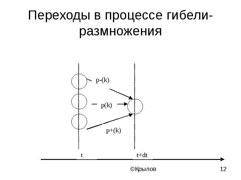 Схема гибели и размножения в математическом моделировании