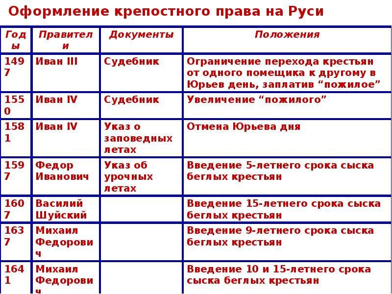 Бессрочный сыск крестьян. Основные этапы формирования системы крепостного права таблица. Этапы становления крепостного права в России таблица. Становление крепостного права в России таблица. Оформление крепостного права.