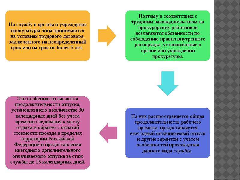 Служба в органах прокуратуры. Служба в органах и учреждениях прокуратуры схема. Порядок прохождения службы в органах прокуратуры. Государственная служба в органах и организациях прокуратуры это. Специфика гос службы в органах прокуратуры.