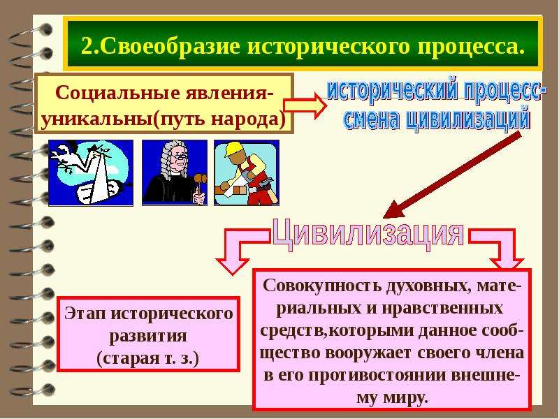 Процесс народов. Путь развития исторического процесса. Особенности исторического процесса. Исторические процессы и исторические явления. Неповторимость исторического процесса.