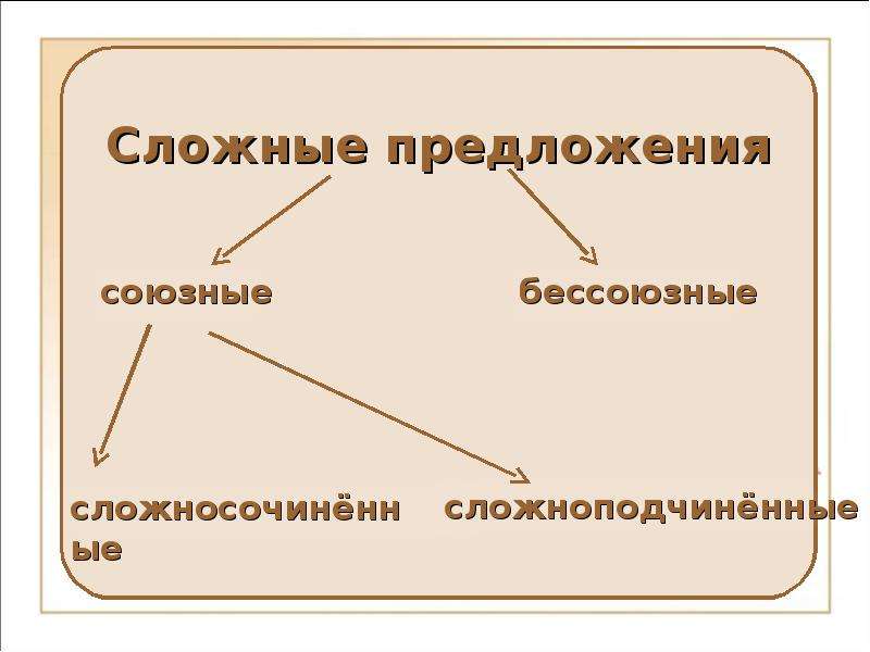 Урок 9 класс союзные сложные предложения