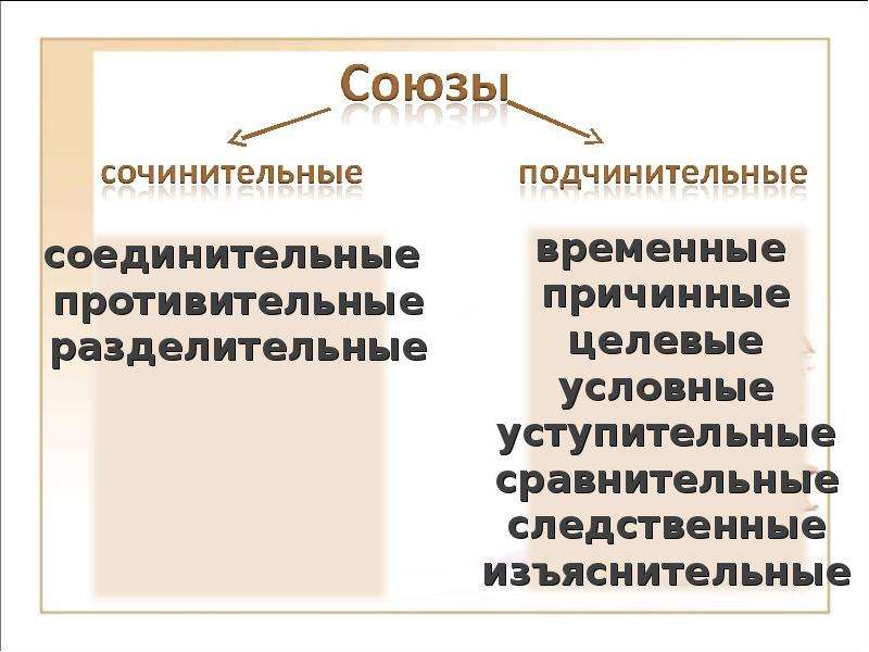 Условно временное. Уступительные противительные разделительные. Уступительные целевые Причинные условные. Виды союзных предложений презентация. Пояснительные причинно следственные противительные соединительные.