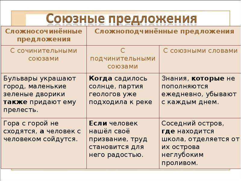 Укажите вид сложных предложений. Виды союзных предложений. Сложные союзные предложения. Виды сложных предложений с примерами. Типы Союзного сложного предложения.