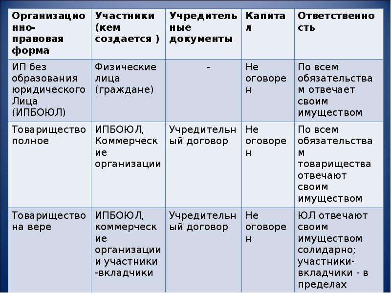 План организационно правовые формы предпринимательской деятельности егэ обществознание