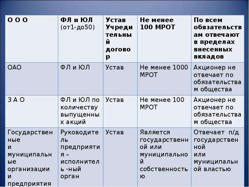 Правовые субъекты предпринимательской деятельности план обществознание