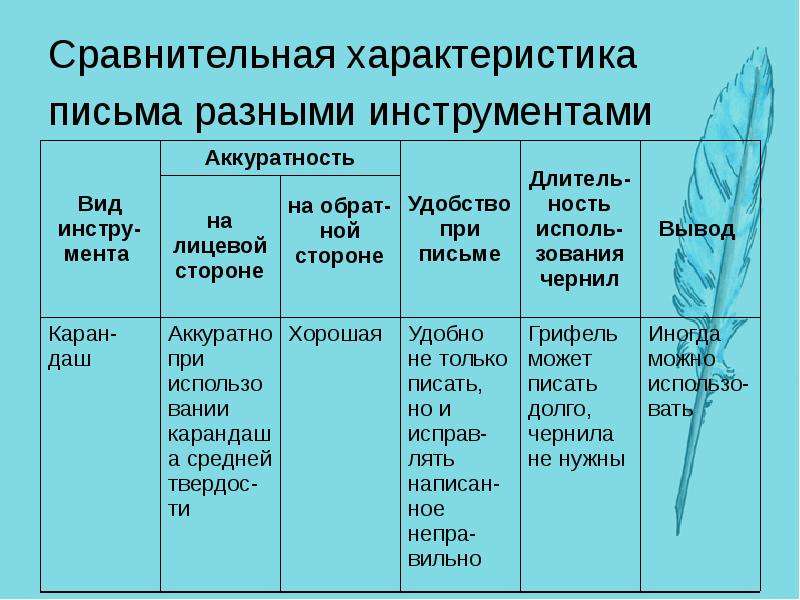 Характер письма. Сравнительная характеристика писем. Письмо характеристика. Основные характеристики письма. Характеристика письма 3 класс.