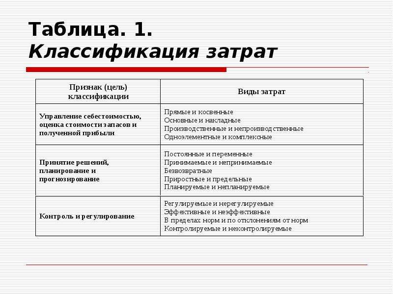 Затраты подразделяются на прямые и косвенные по. Классификация затрат. Классификация расходов таблица. Классификация затрат по признакам. Классификация затрат таблица прямые и косвенные.