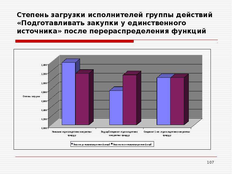 Степень загрузки гп что это. Степень загрузки. Загруженность исполнителя,. Затраты при перераспределении. Стадия загрузки.