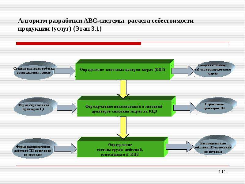 Этапы услуг. Алгоритм разработки продукта. Разработка системы затрат. Алгоритм разработки калькулятора. Этапы формирования себестоимости продукции.