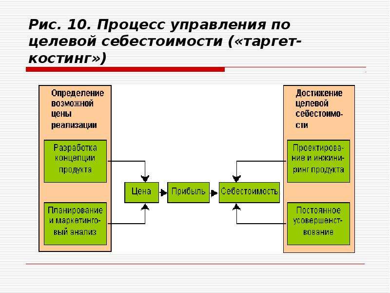 Процесс достиг. Процесс управления по целевой себестоимости. Целевая себестоимость это. АВ костинг. Таргет-костинг метод учета затрат.