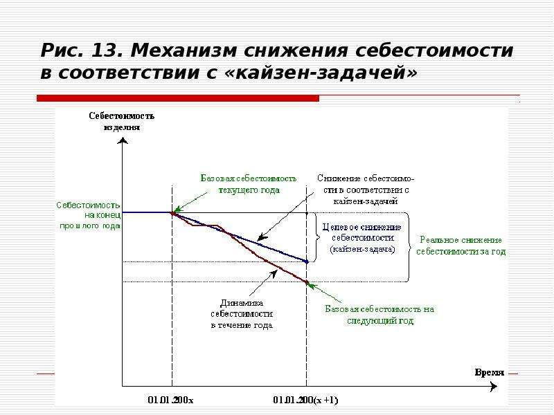 Снижение управленческих расходов. Кайдзен костинг. Снижение себестоимости.