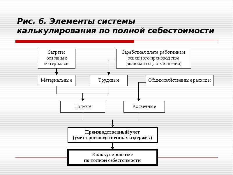 Учет калькулирования себестоимости. Системы калькулирования себестоимости. Калькулирование полной себестоимости. Схема три метода калькулирования. Классификация систем учета затрат и калькулирования себестоимости.