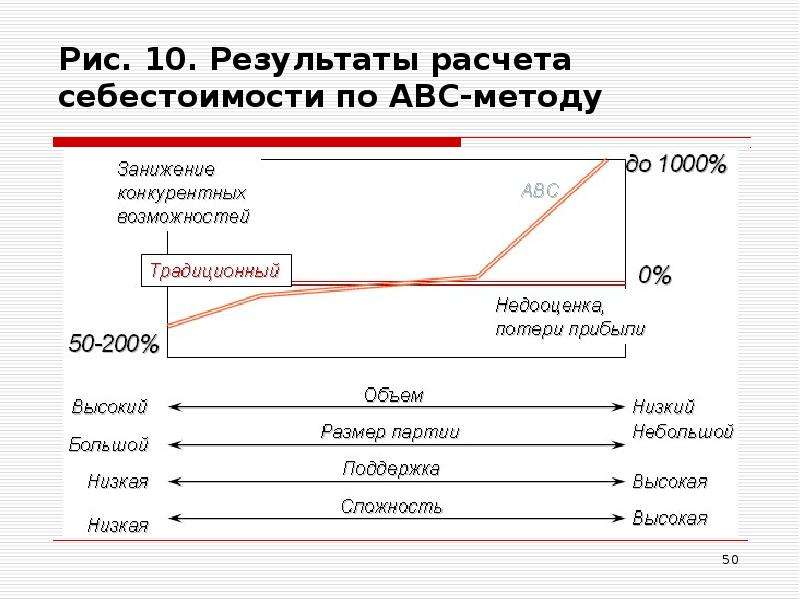 Себестоимость практическая. Методы вычисления себестоимости. Метод расчета себестоимости. Метод расчета себестоимости ABC. ABC метод для себестоимости.