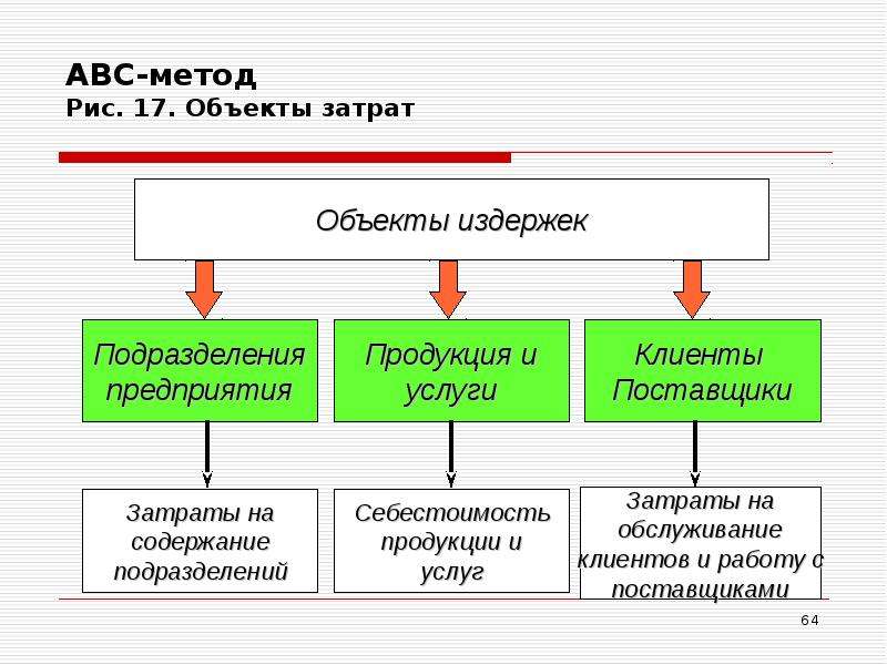 Объект затрат. Метод АВС затрат. АВС метод учета затрат. Метод ABC затраты. ABC метод издержек.