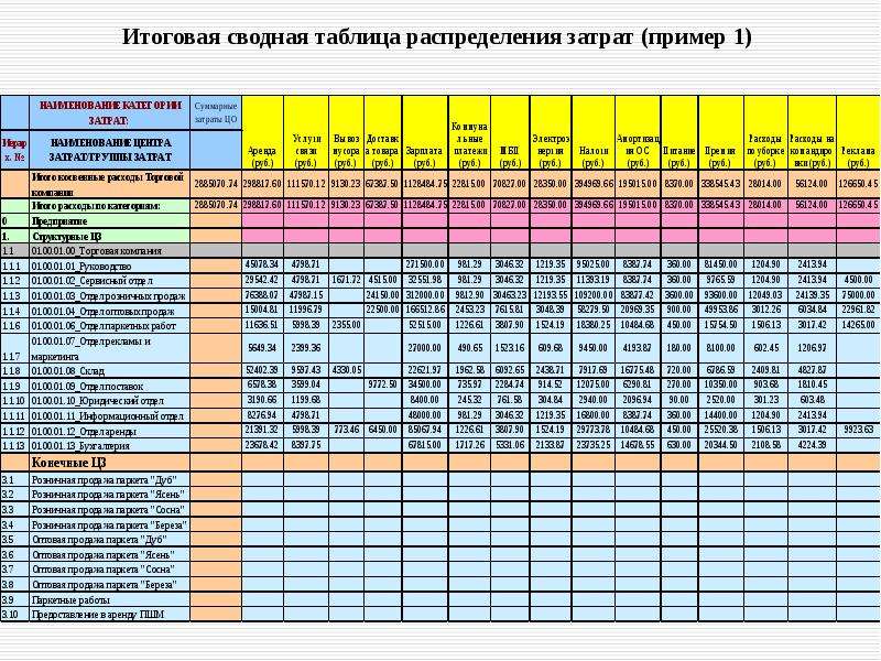 Сводная таблица. Распределение затрат таблица. Образец сводной таблицы. Сводная таблица по затратам. Расходы примеры.