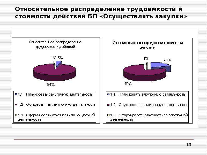 Относительно распределения. Распределение трудоемкости. Трудозатраты относительно трудоемкости. Распределение трудозатрат. Себестоимость это закупочная цена.