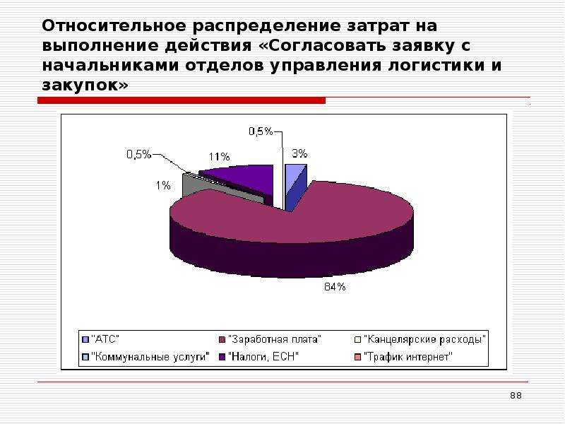 Распределению относительно. Относительное распределение. Относительные затраты это. Категории затраты в распределенной логистики. Распределение затрат игра.