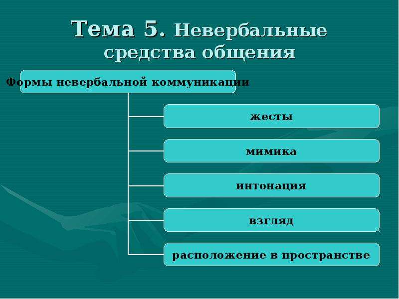 К неречевому общению относится. Невербальные способы общения. Презентация на тему невербальные средства общения. Способы неречевого общения. Неречевые(невербальные)средства общения.