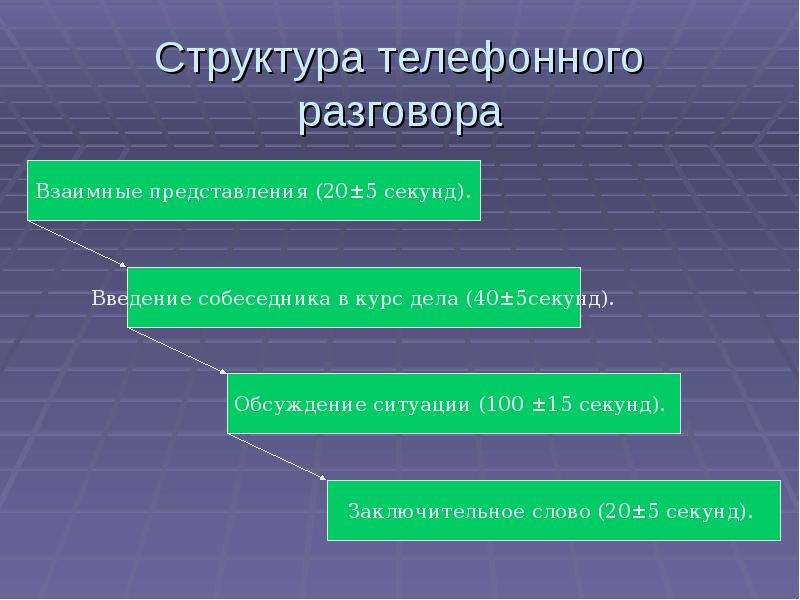 Составляющие разговора. Структура телефонного разговора. Структура делового телефонного разговора. Структура телефонного общения. Особенности телефонного общения.