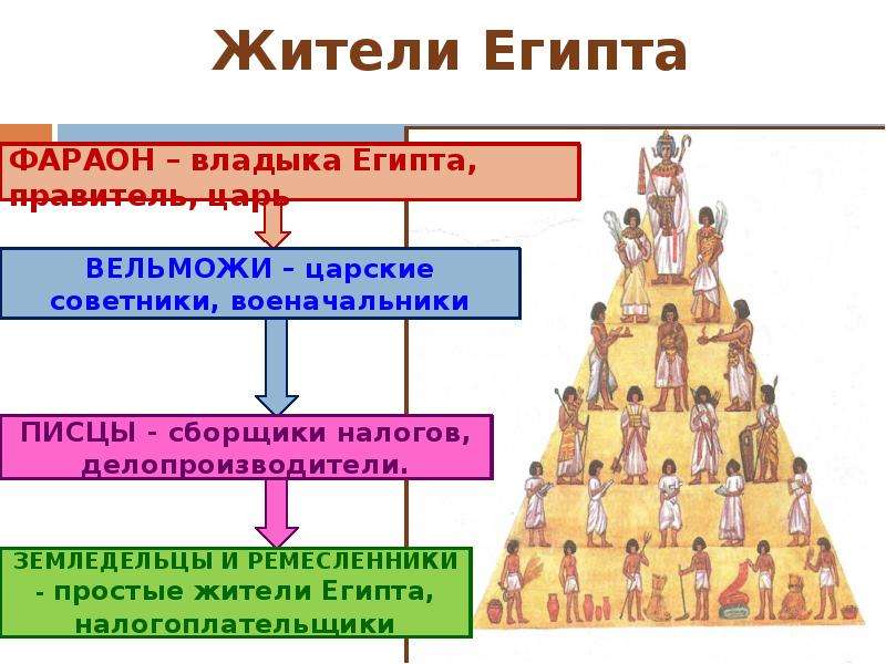 Расскажите о древнем египте по плану власть система управления