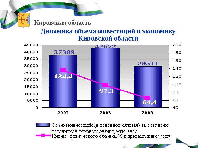 Область динамика. Экономика Кировской области. Экономика Кировской области презентация. Экономика Кировской области кратко. Экономические связи Кировской области.