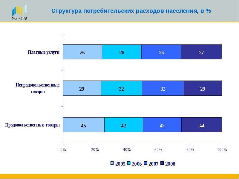 Структура потребительских расходов населения 2008. Расходы населения диаграмма. Анализ уровня, структуры расходов населения. Структура расходов населения России 2020.