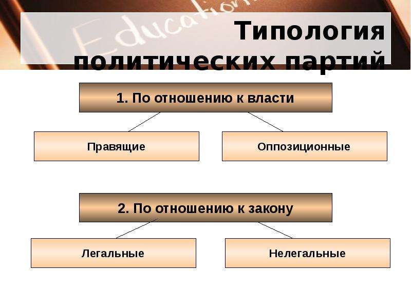 Типология политической. Каковы типологии политических партий?. Правящие и оппозиционные. Типология партий схема. По политическому поведение партии.