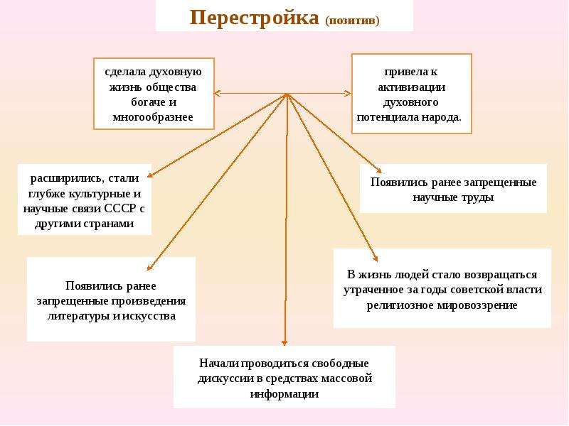 Перемены в духовной сфере жизни в годы перестройки презентация 10