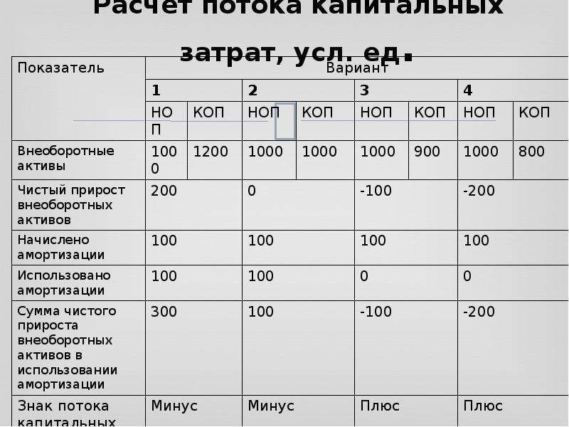 Расчет потоков. Расчет капитальных затрат. Капитальные затраты таблица. Капитальные затраты формула. Расчет потока капитальных затрат.