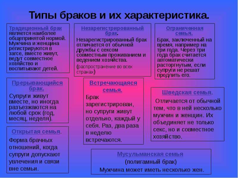 Примеры браков. Типы браков. Виды браков и их характеристика. Виды брака таблица. Типы семьи и брака.