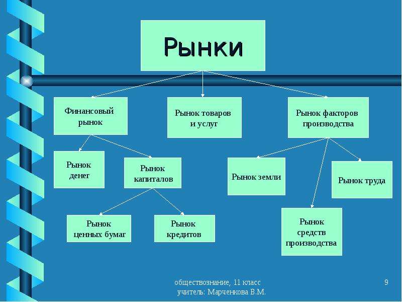 Структура современного рынка товаров и услуг проект по обществознанию