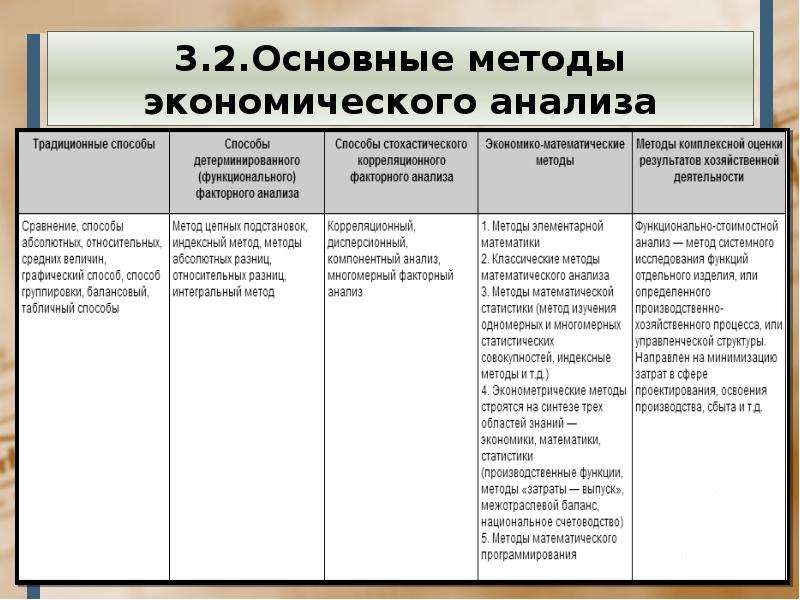 Методы экономического анализа презентация